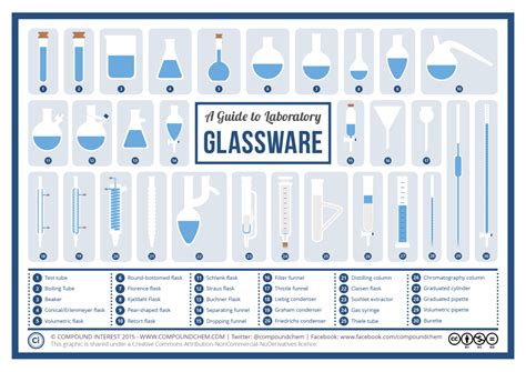 A Visual Guide to Chemistry Glassware – Compound Interest