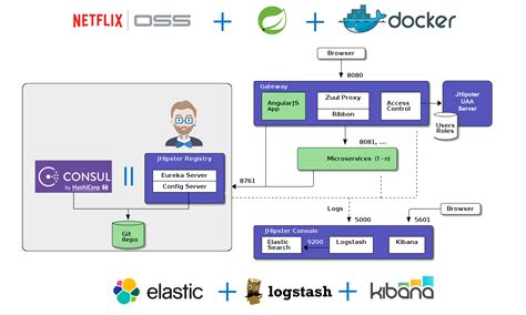 Doing microservices with JHipster