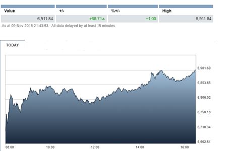 UK FTSE 100 closes 1% higher after initial Trump shock on Wednesday - Market Business News