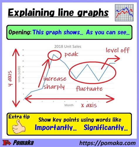 Tips and phrases for explaining graphs – Pomaka English