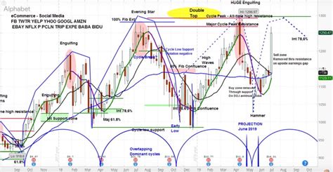 Alphabet Stock (GOOGL) Outlook Brightens, $1300 Likely - See It Market