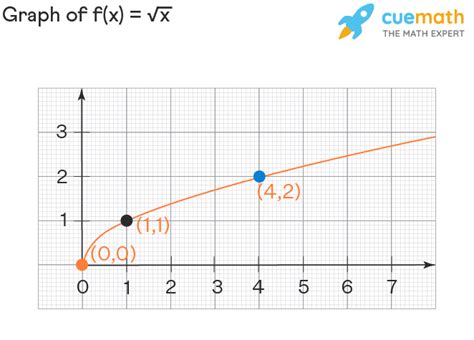 Square Root Function - Graph, Domain, Range, Examples