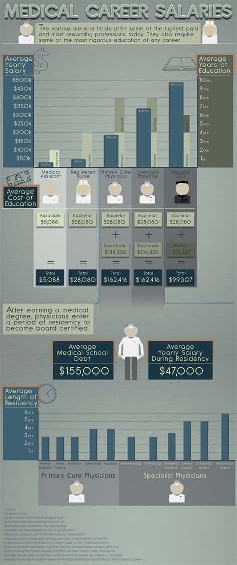 Medical Career Salaries | Medical careers, Medical field, Nursing career