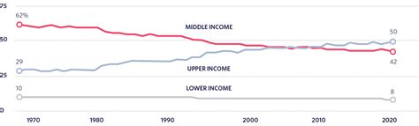 How the American Middle Class Has Changed in the Past Five Decades ...