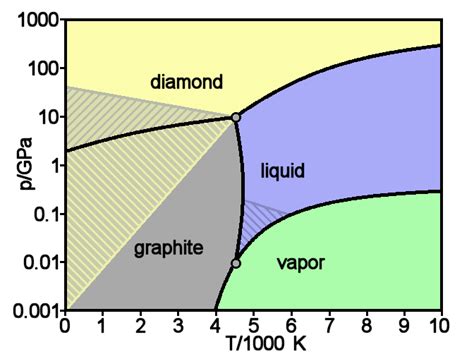 phase - What is the melting point of diamond? - Chemistry Stack Exchange