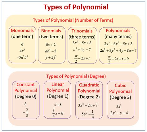 Introduction to Polynomials (examples, solutions, videos, activities)