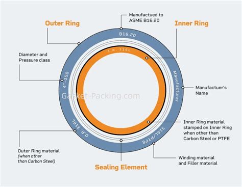 What is a Spiral Wound Gasket? Applications, Types, Construction, and Specifications of Spiral ...