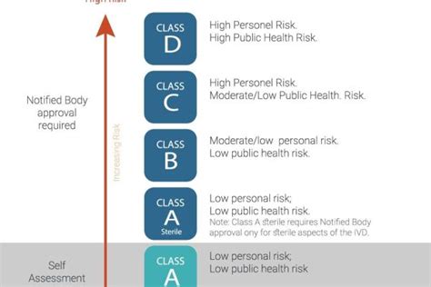 IVD Classification Under IVDR Definition | RS NESS