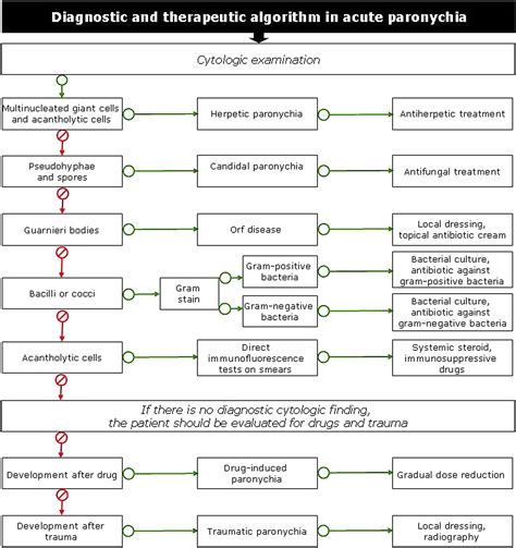 Clinical and cytologic features of antibiotic-resistant acute ...