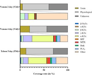 A non-lethal method for studying scorpion venom gland transcriptomes, with a review of ...