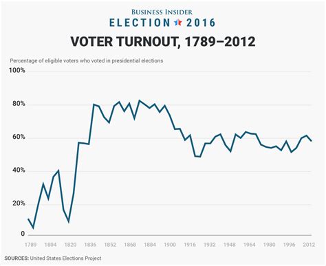 Past voter turnout compared to 2016's potential record-breaking year - Business Insider