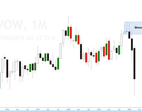 Volkswagen AG stock retracement expected