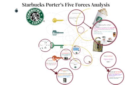 🌱 Porters five forces starbucks. Porter's Five Forces. 2022-10-27