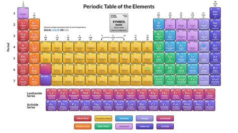 What Is The Periodic Table Of The Elements With Pictures | Images and ...