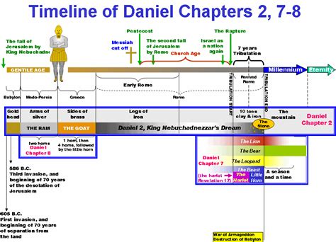 Timeline Book Of Daniel - bookjulh