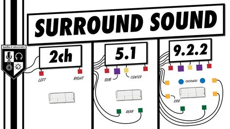 Surround Sound | Everything You Need To Know (In 5 Minutes!) - YouTube