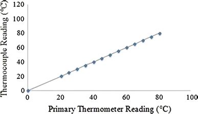 Thermocouple calibration curve | Download Scientific Diagram