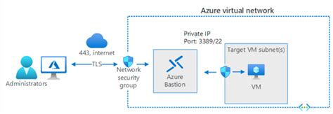 Step By Step Guide To Configure Azure Bastion Host HTMD Blog