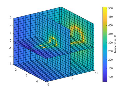 Visualizing Four-Dimensional Data