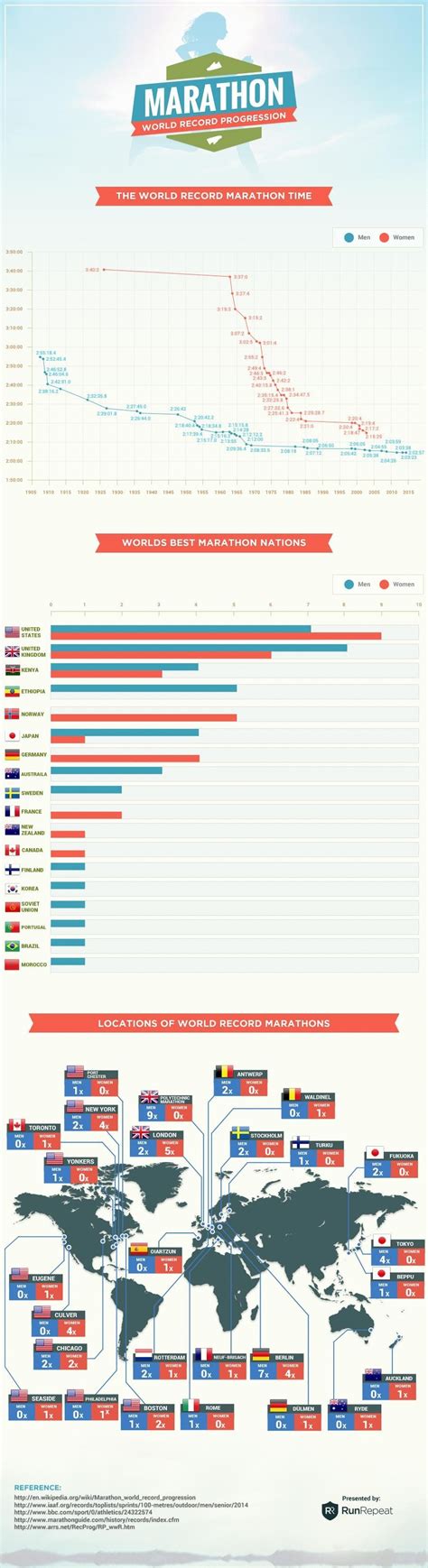 Marathon World Record Over Time (Infographic) | RunRepeat