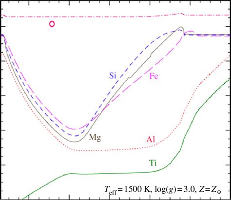 The abundances of those elements involved in dust cloud formation (O,... | Download Scientific ...