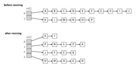 Hash Tables – OmarElGabry's Blog – Medium