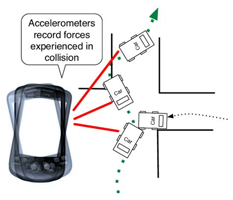 Device Sensors Provide Acceleration Information | Download Scientific Diagram