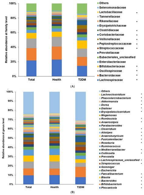 Fecal bacterial compositions between type 2 diabetes (T2DM) and healthy ...