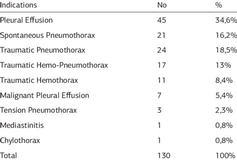 Indications for chest tube thoracostomy | Download Table