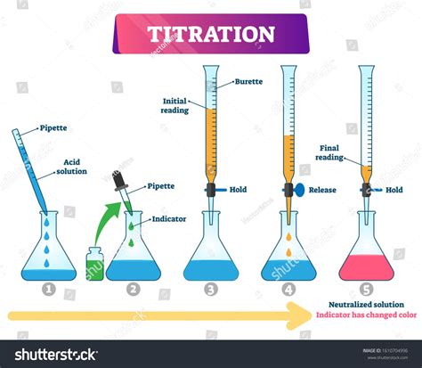 Analytical Chemistry Procedures