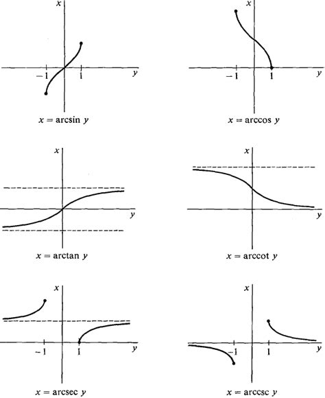 inverse trig graphs - Google Search | Trigonometric functions, Inverse functions, Calculus