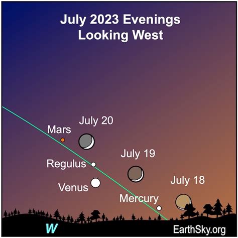 The moon visits 3 rocky planets on July 18, 19 and 20