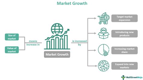 Market Growth - What Is It, Formula, Examples, How To Calculate?