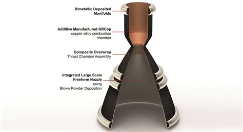 A One-piece Liquid Rocket Thrust Chamber Assembly | T2 Portal