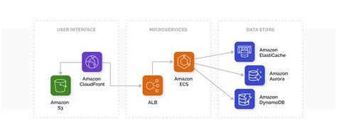 AWS Microservices: What Is it, Architecture & Use Cases | TechMagic