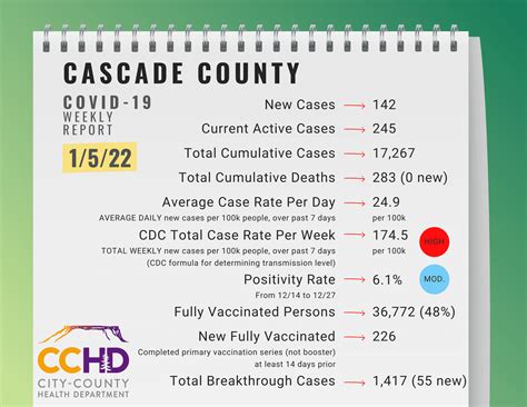 Current COVID-19 Cases in Cascade County | Cascade County, MT