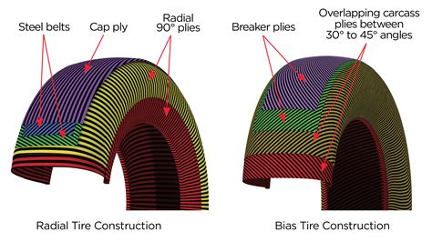 Radial Versus Bias Ply Tires