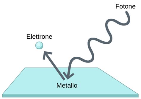 Effetto fotoelettrico - Labster Theory