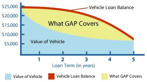 What Is Gap Insurance?