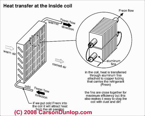 Baca, Tulis, Salin, Kongsi apa saja... ape-apelah...: Cooling Coil ...