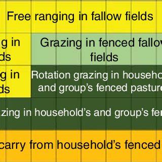 Types of cattle grazing systems in use at Poung Pao. | Download Scientific Diagram