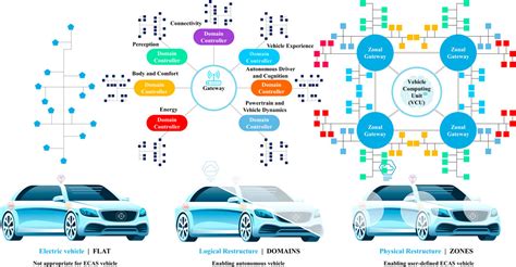 Communist Shared Autonomous Electric Vehicles Chart - Tildi Mallissa