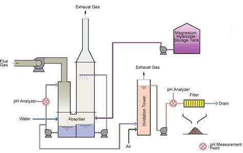 pH Measurement in Flue Gas Desulfurization Systems That Use Magnesium ...