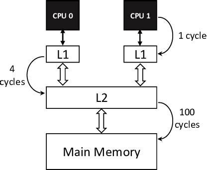 A two-level cache hierarchy. | Download Scientific Diagram