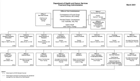 FDA organizational chart, from FDA website | Download Scientific Diagram