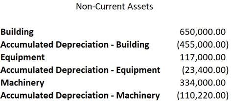 Accumulated Depreciation - FundsNet