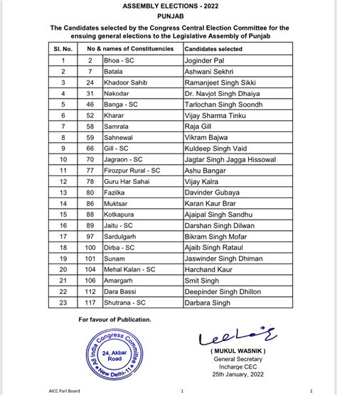 Punjab Elections 2022: Congress Releases 2nd List Of 23 Candidates, Ex CM's Kin Fielded