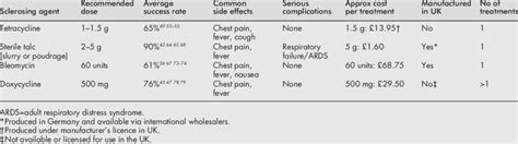 Sclerosing agents available in UK | Download Table