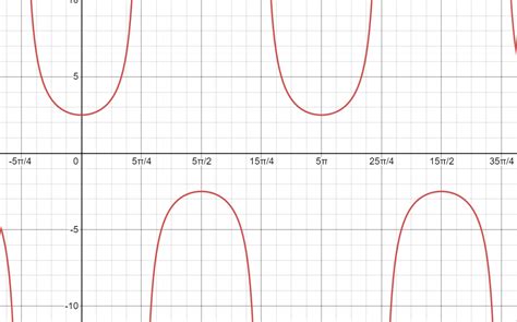 2.2: Graphs of the Secant and Cosecant Functions - Mathematics LibreTexts