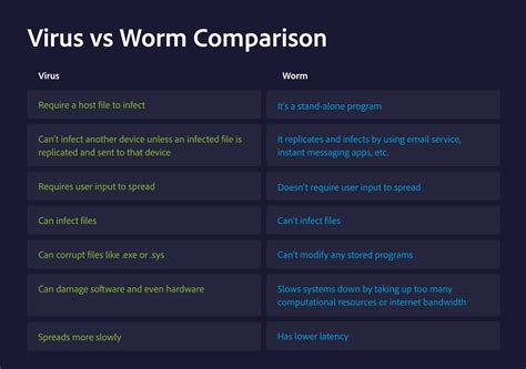 Worm vs Virus: What is the Main Difference? - CyberGhost Privacy Hub